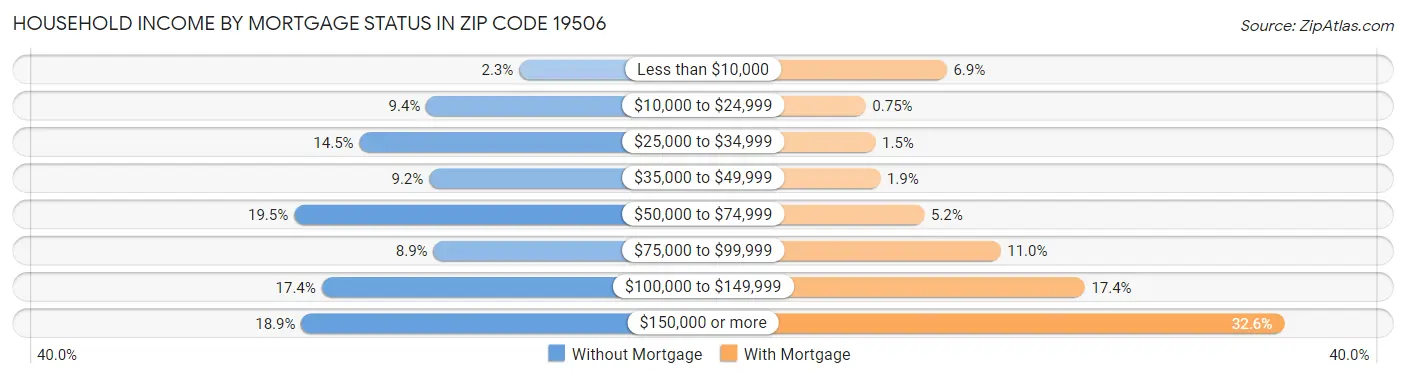 Household Income by Mortgage Status in Zip Code 19506