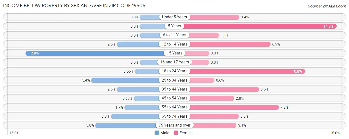 Income Below Poverty by Sex and Age in Zip Code 19506