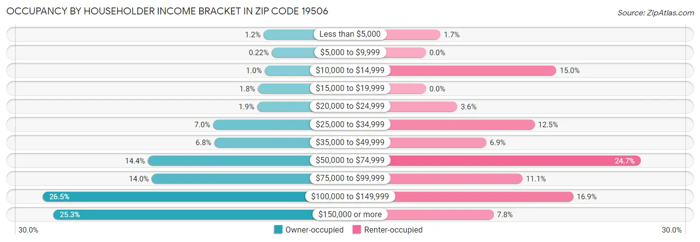Occupancy by Householder Income Bracket in Zip Code 19506