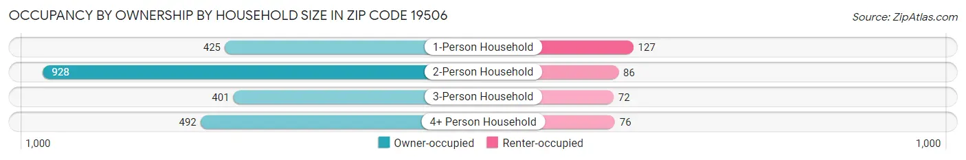 Occupancy by Ownership by Household Size in Zip Code 19506