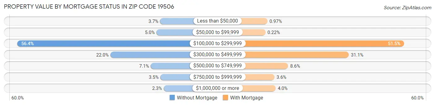 Property Value by Mortgage Status in Zip Code 19506
