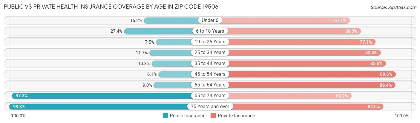 Public vs Private Health Insurance Coverage by Age in Zip Code 19506