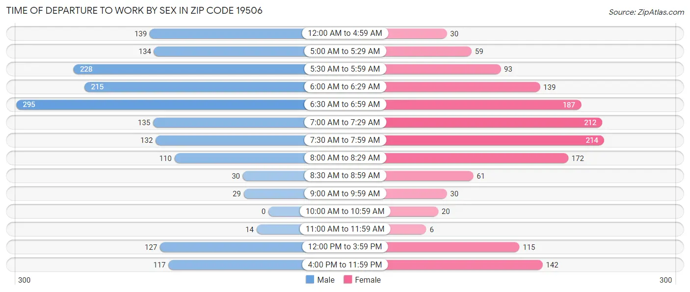 Time of Departure to Work by Sex in Zip Code 19506