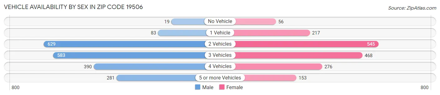Vehicle Availability by Sex in Zip Code 19506