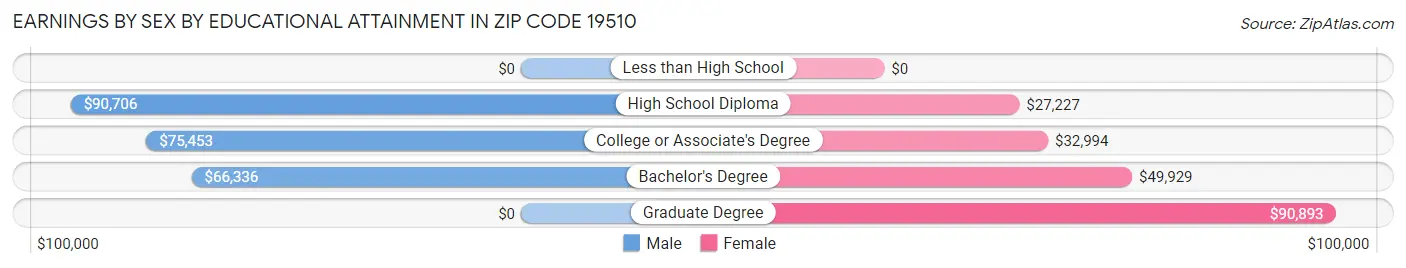 Earnings by Sex by Educational Attainment in Zip Code 19510