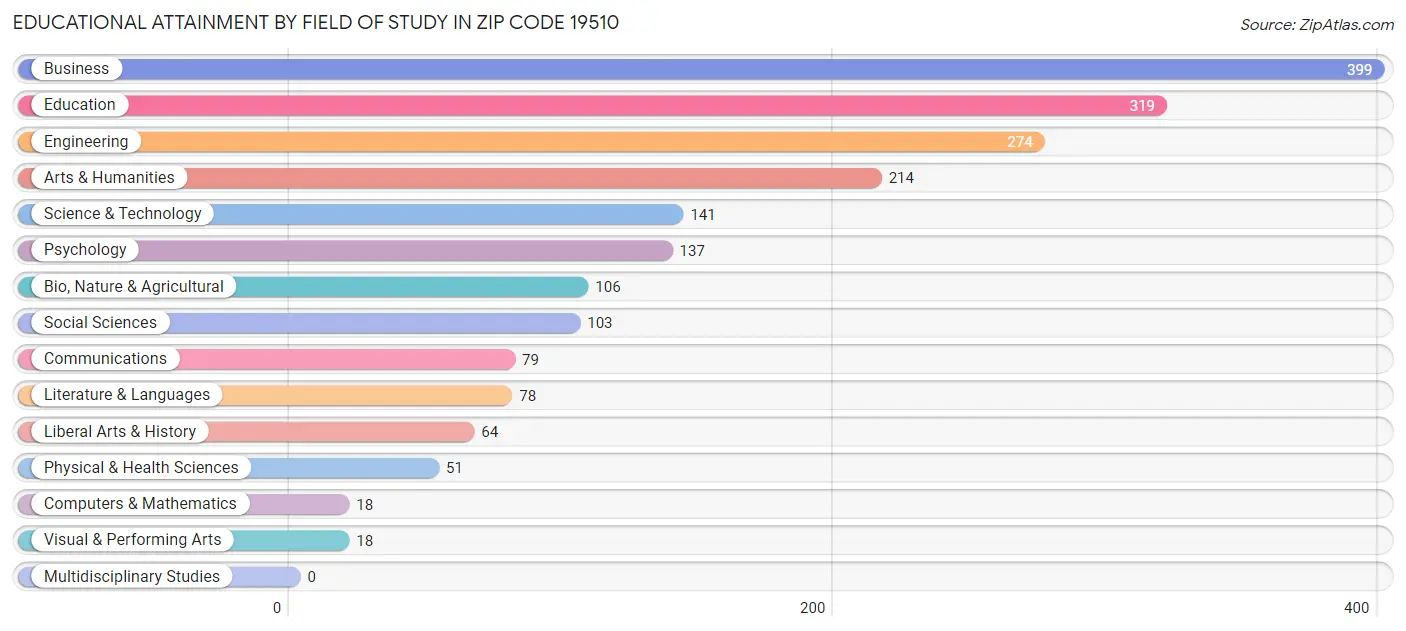 Educational Attainment by Field of Study in Zip Code 19510