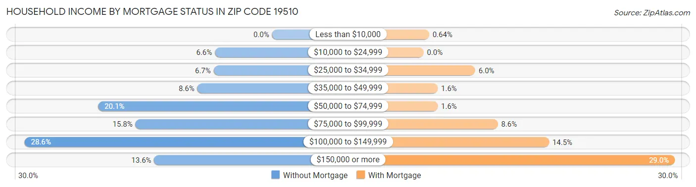 Household Income by Mortgage Status in Zip Code 19510