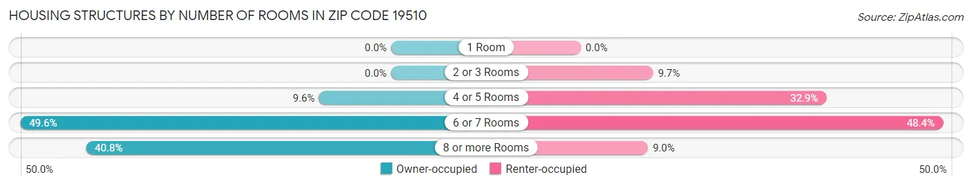Housing Structures by Number of Rooms in Zip Code 19510