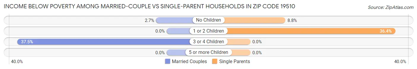 Income Below Poverty Among Married-Couple vs Single-Parent Households in Zip Code 19510