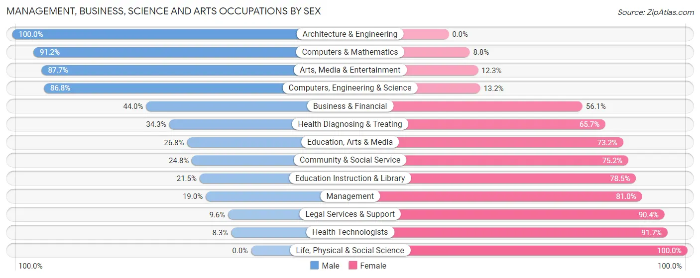 Management, Business, Science and Arts Occupations by Sex in Zip Code 19510