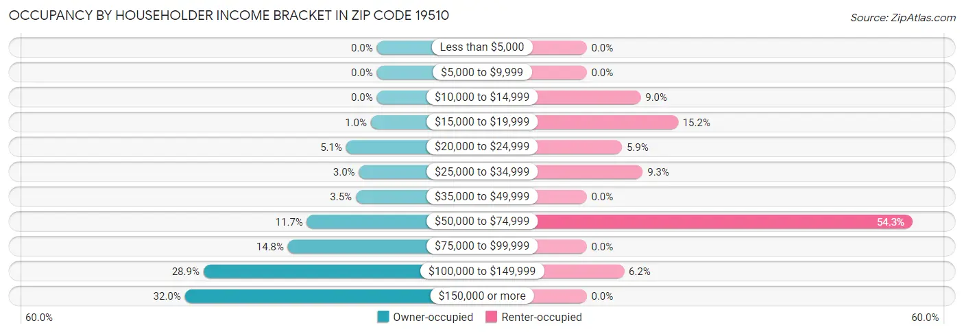 Occupancy by Householder Income Bracket in Zip Code 19510