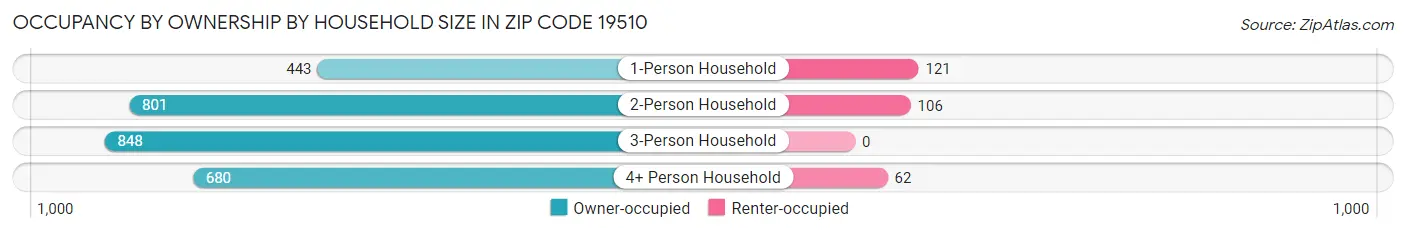 Occupancy by Ownership by Household Size in Zip Code 19510