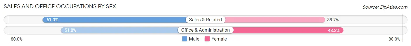 Sales and Office Occupations by Sex in Zip Code 19510