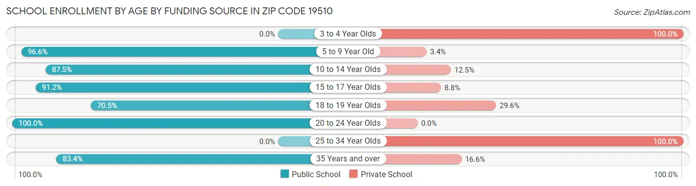 School Enrollment by Age by Funding Source in Zip Code 19510