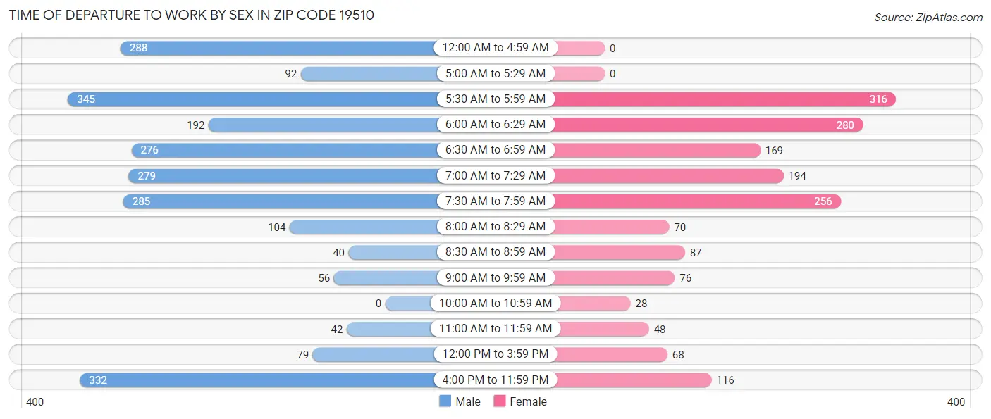 Time of Departure to Work by Sex in Zip Code 19510
