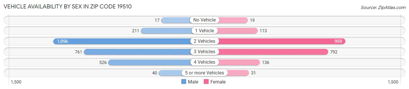 Vehicle Availability by Sex in Zip Code 19510