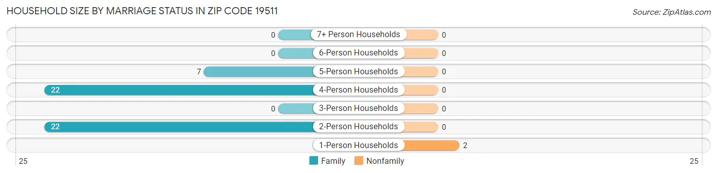 Household Size by Marriage Status in Zip Code 19511