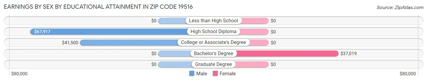 Earnings by Sex by Educational Attainment in Zip Code 19516