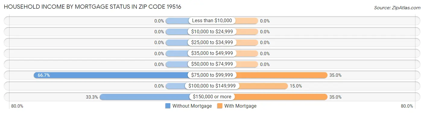 Household Income by Mortgage Status in Zip Code 19516
