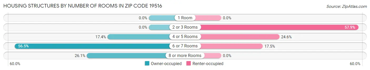 Housing Structures by Number of Rooms in Zip Code 19516