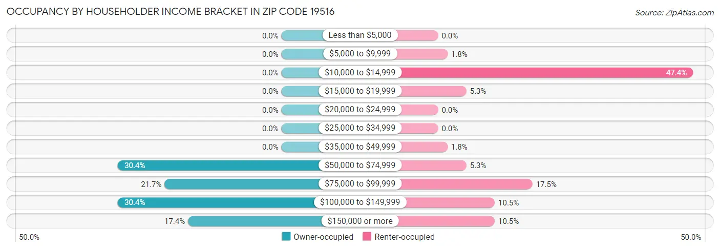 Occupancy by Householder Income Bracket in Zip Code 19516