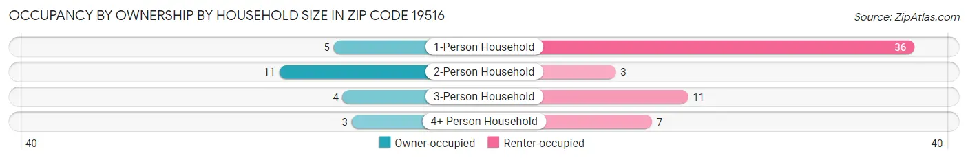 Occupancy by Ownership by Household Size in Zip Code 19516