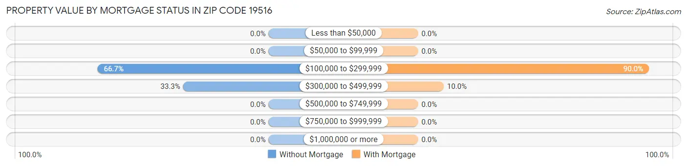 Property Value by Mortgage Status in Zip Code 19516
