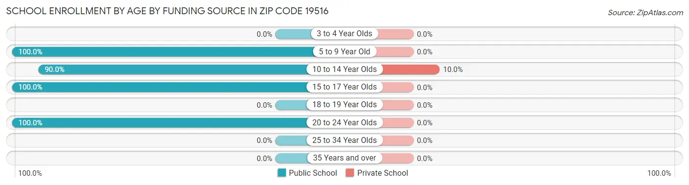 School Enrollment by Age by Funding Source in Zip Code 19516