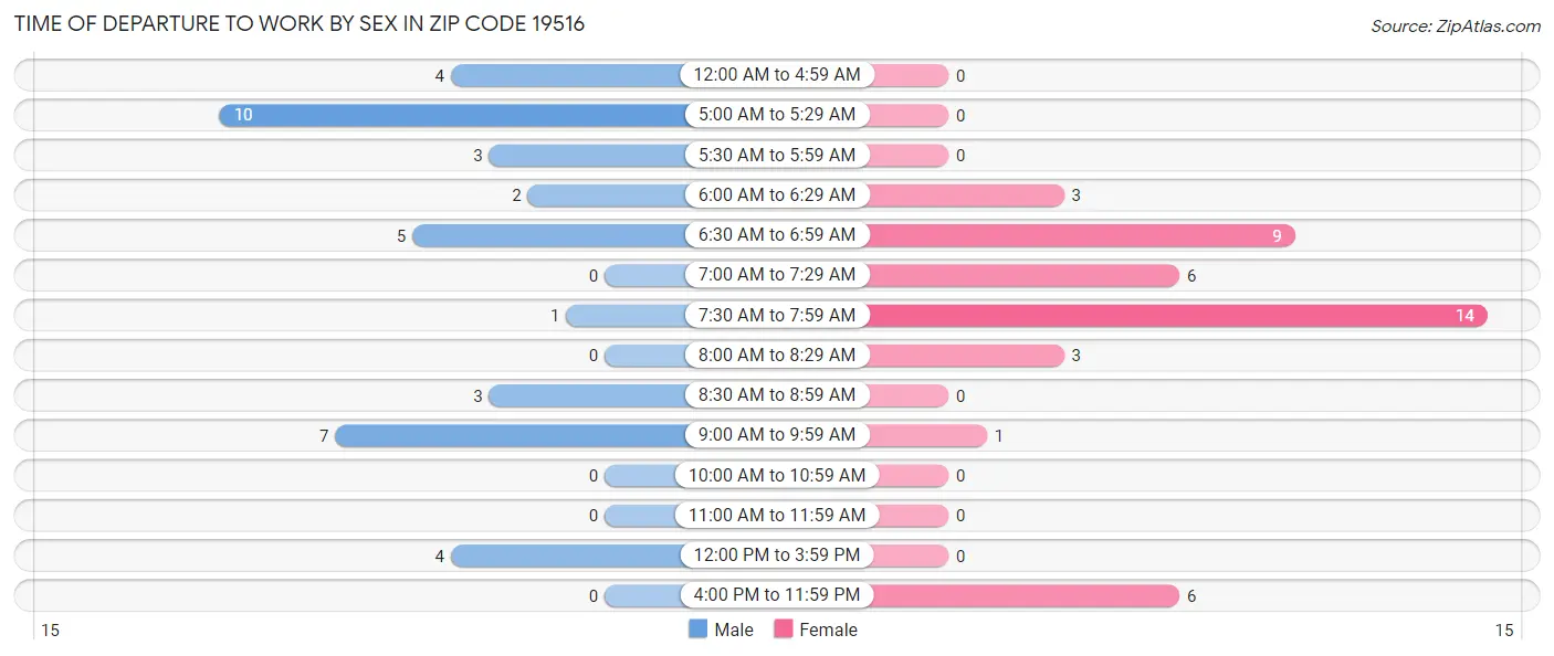 Time of Departure to Work by Sex in Zip Code 19516
