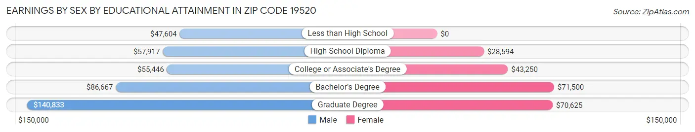 Earnings by Sex by Educational Attainment in Zip Code 19520