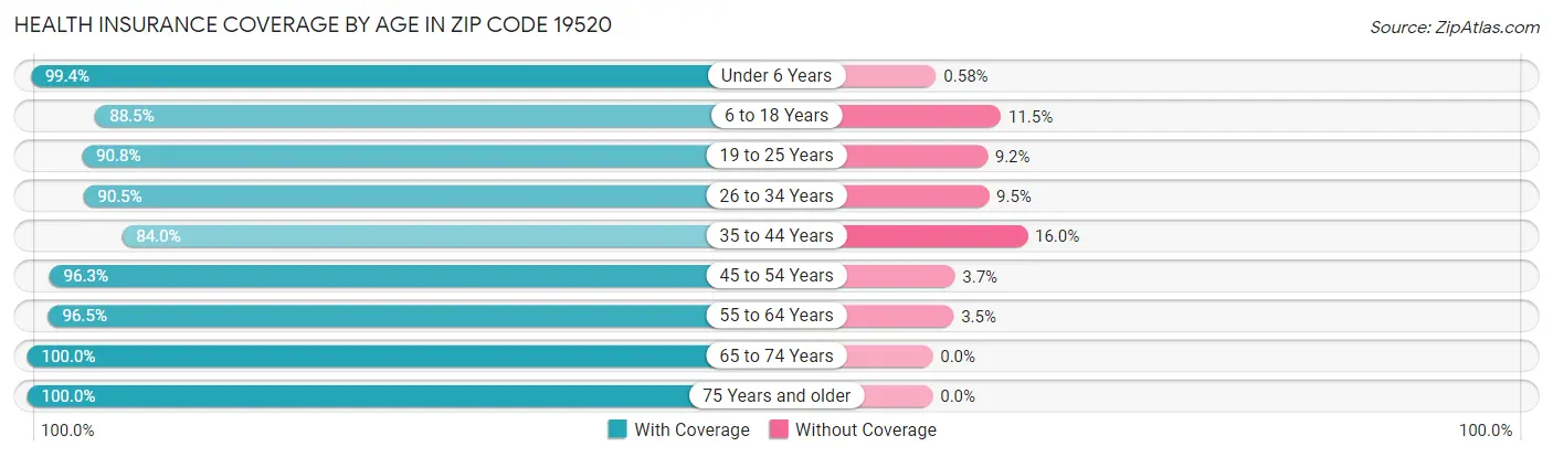 Health Insurance Coverage by Age in Zip Code 19520