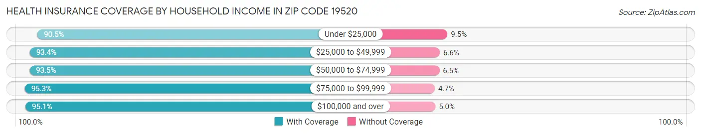 Health Insurance Coverage by Household Income in Zip Code 19520
