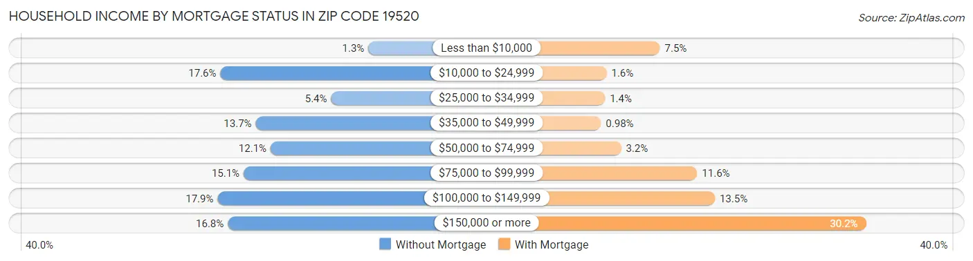 Household Income by Mortgage Status in Zip Code 19520