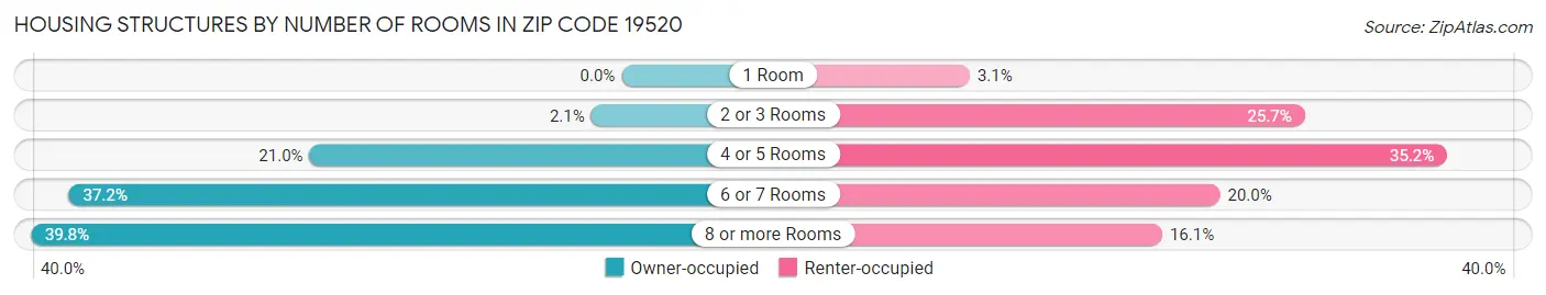 Housing Structures by Number of Rooms in Zip Code 19520