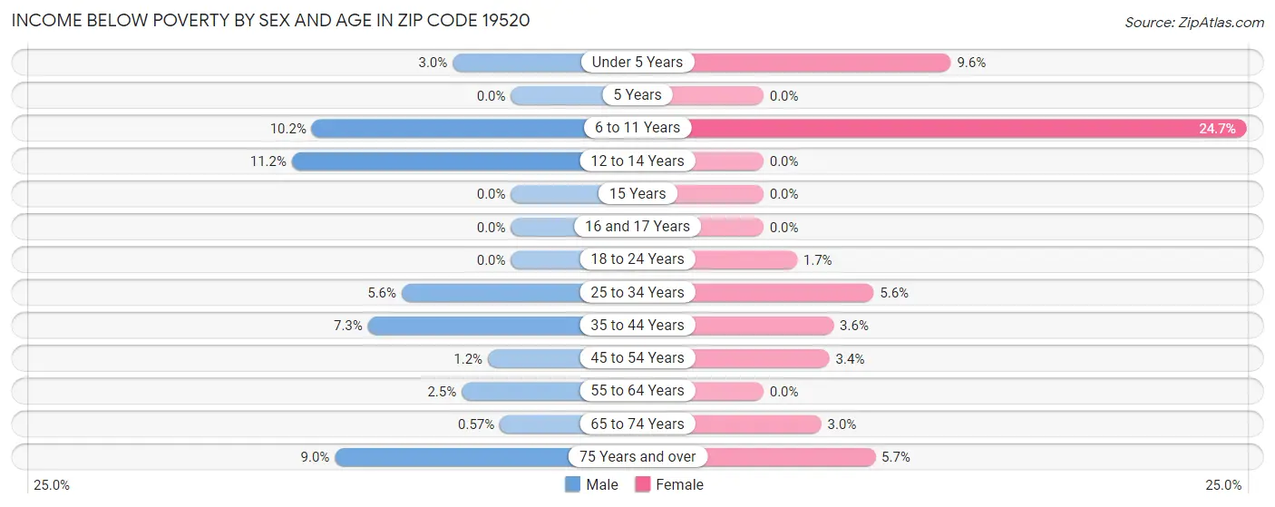 Income Below Poverty by Sex and Age in Zip Code 19520