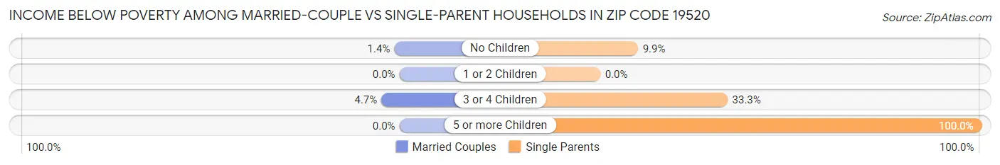 Income Below Poverty Among Married-Couple vs Single-Parent Households in Zip Code 19520