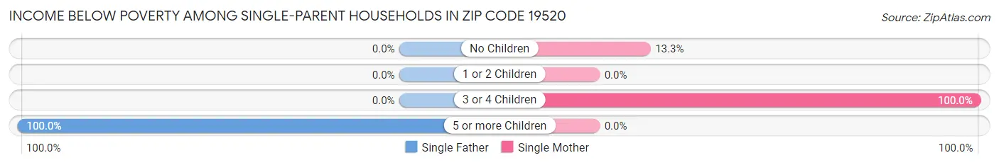 Income Below Poverty Among Single-Parent Households in Zip Code 19520