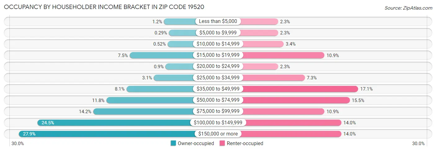 Occupancy by Householder Income Bracket in Zip Code 19520