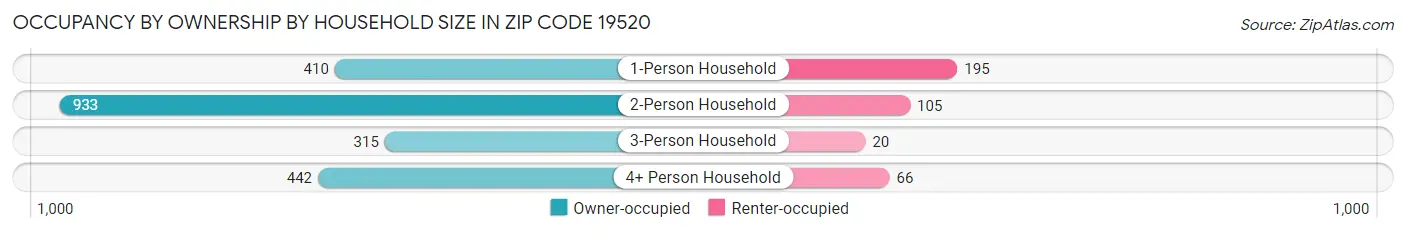 Occupancy by Ownership by Household Size in Zip Code 19520