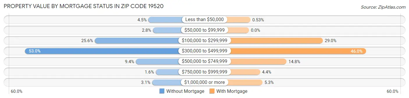 Property Value by Mortgage Status in Zip Code 19520