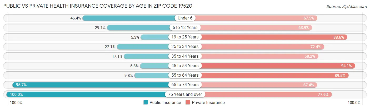 Public vs Private Health Insurance Coverage by Age in Zip Code 19520