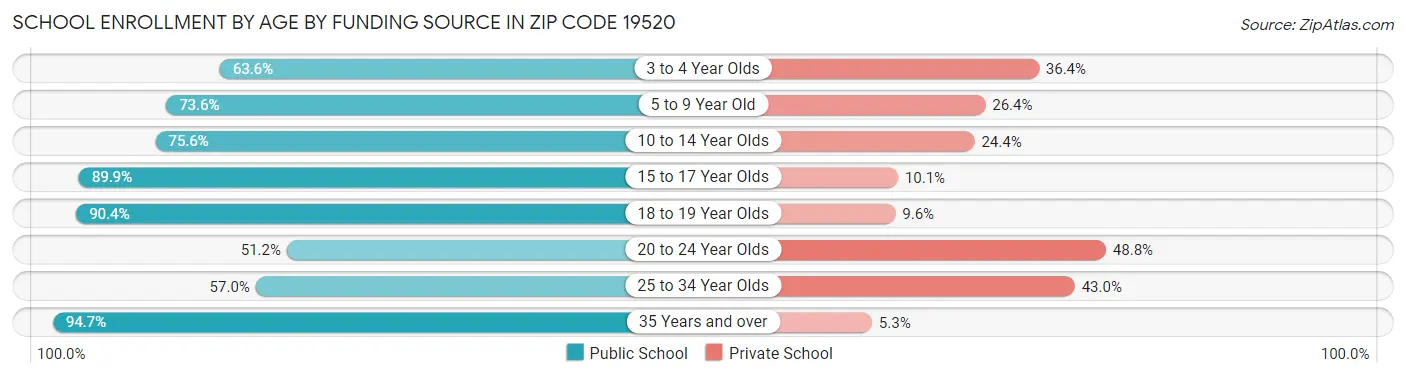 School Enrollment by Age by Funding Source in Zip Code 19520