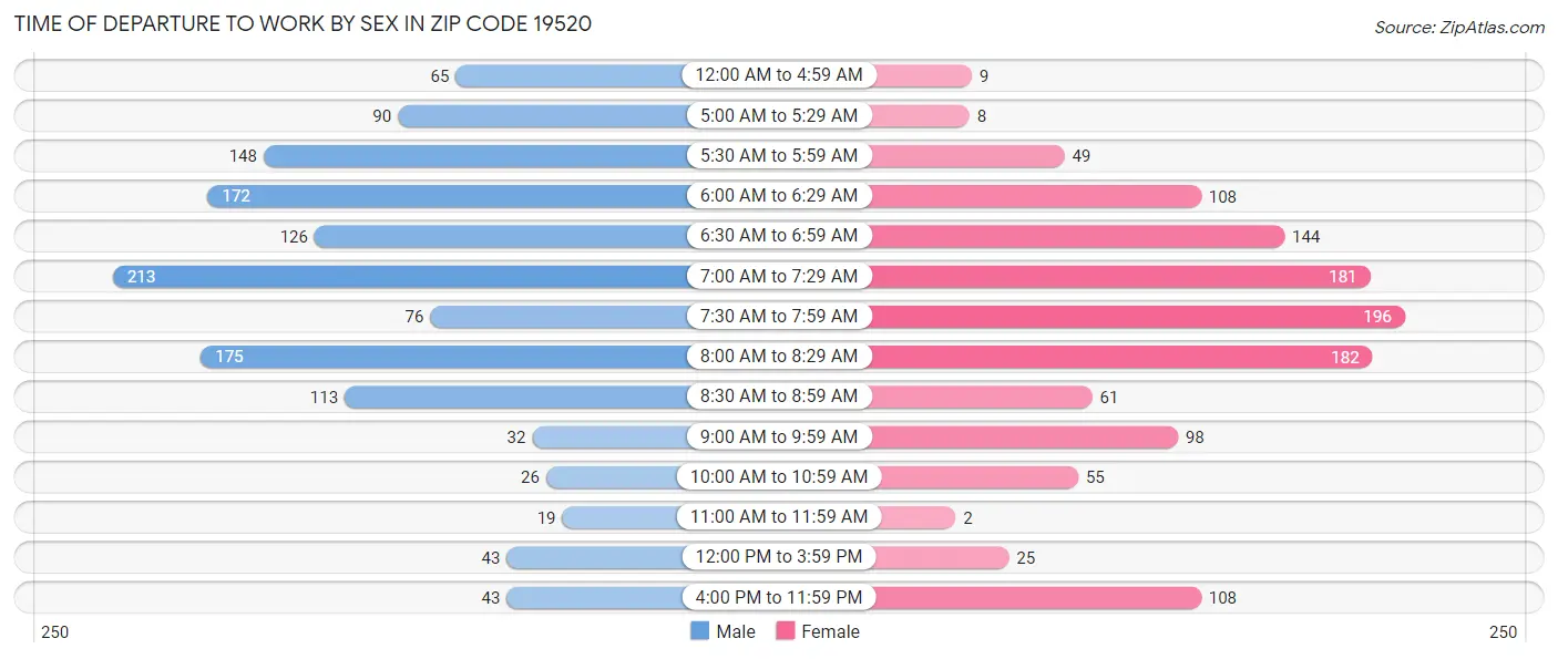 Time of Departure to Work by Sex in Zip Code 19520