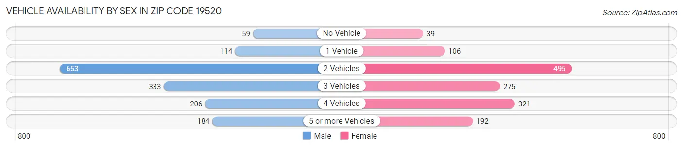 Vehicle Availability by Sex in Zip Code 19520