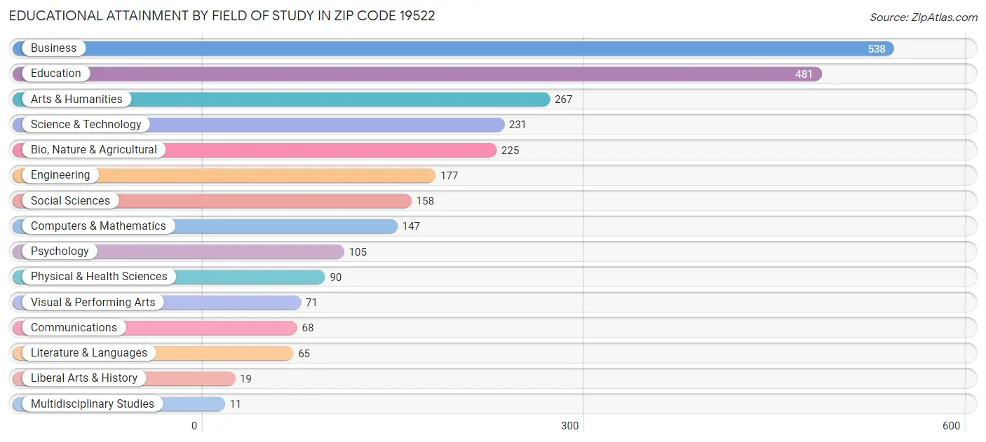 Educational Attainment by Field of Study in Zip Code 19522