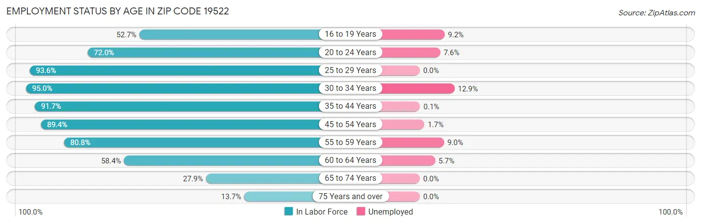 Employment Status by Age in Zip Code 19522