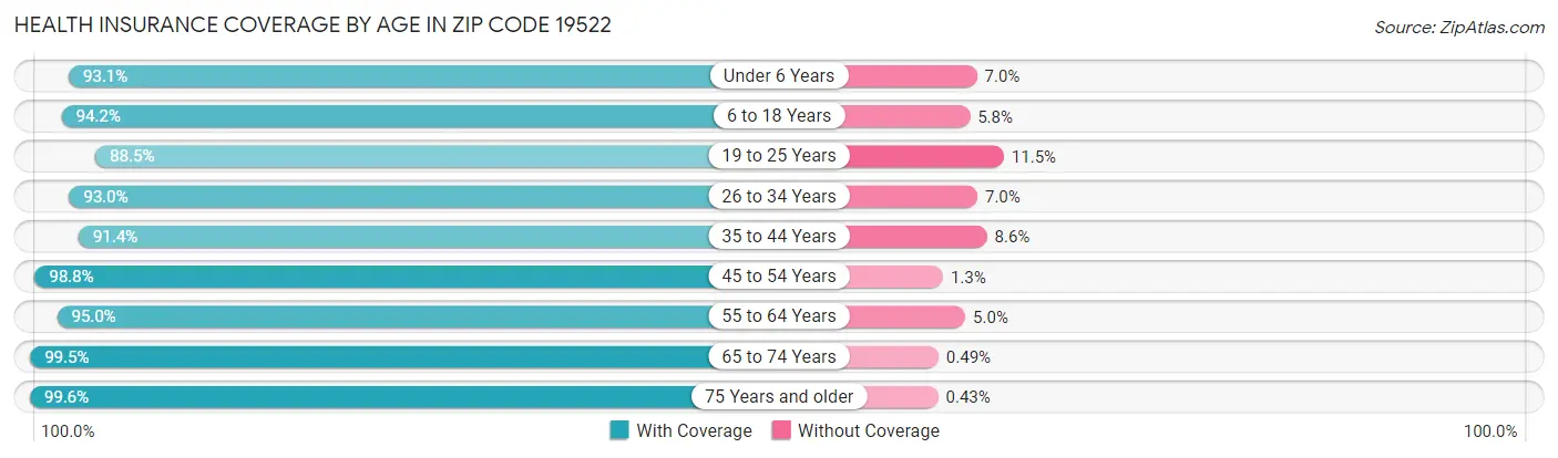 Health Insurance Coverage by Age in Zip Code 19522