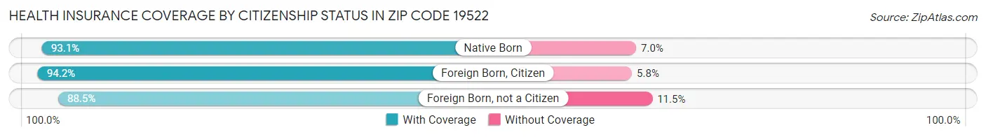 Health Insurance Coverage by Citizenship Status in Zip Code 19522