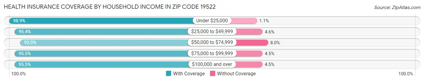 Health Insurance Coverage by Household Income in Zip Code 19522