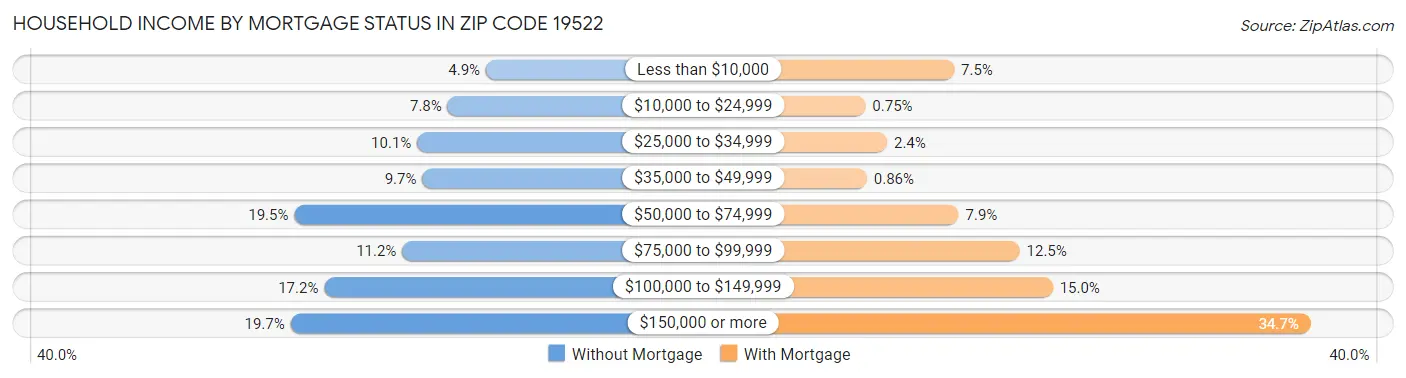 Household Income by Mortgage Status in Zip Code 19522
